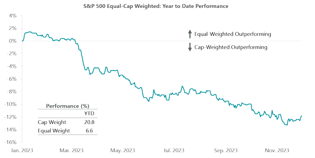 Market cap vs equal weighted S&P 500