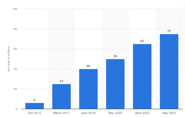 Worldwide Witcher Sales