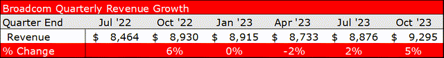 AVGO Sales