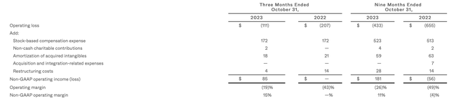 Okta operating margins