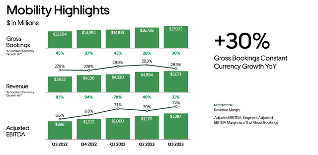 Uber Mobility trends