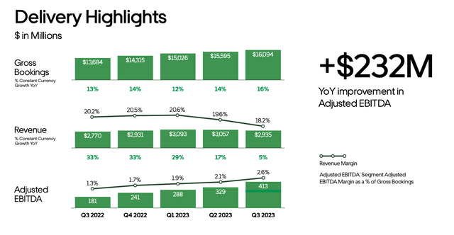 Uber Delivery trends