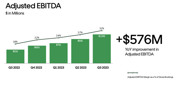 Uber adjusted EBITDA