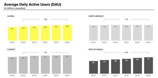 Snap DAU trends