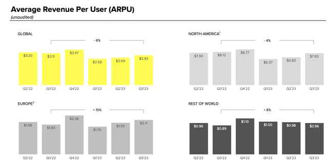 Snap ARPU trends