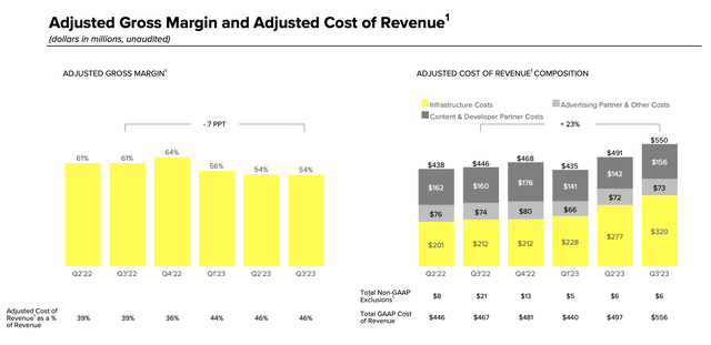 Snap gross margins