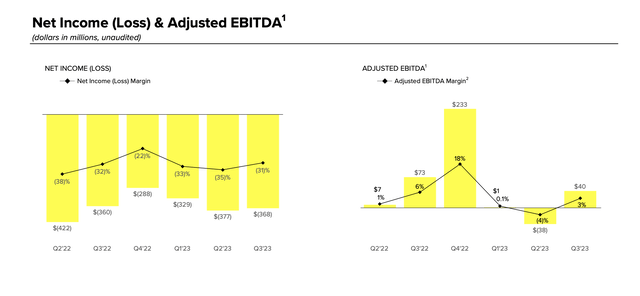Snap profitability