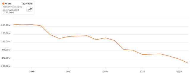 Wendy's Share Count (2018 - 2023)