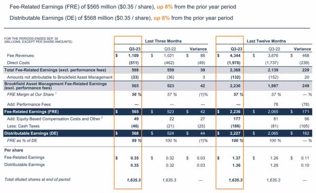 BAM earnings