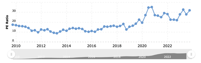 YChart