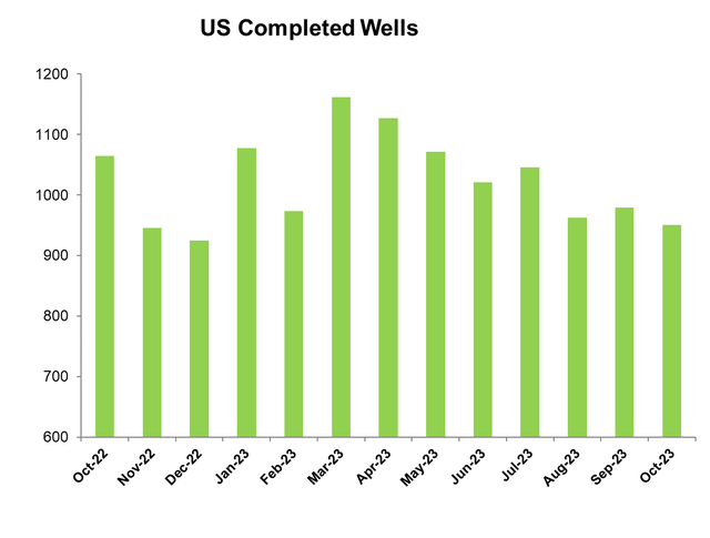US Completed well count