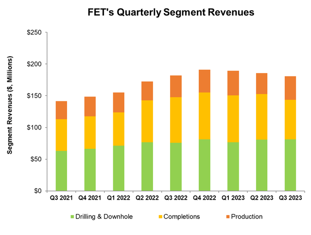 Segment revenues