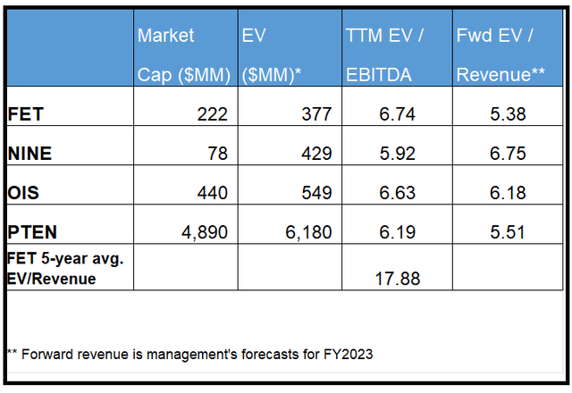 Relative valuation multiples