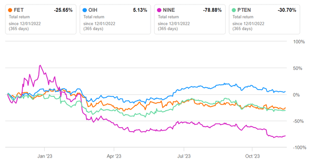 Total returns