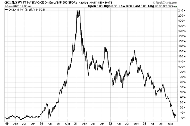 QCLN vs SPY: A Full Relative Round Trip