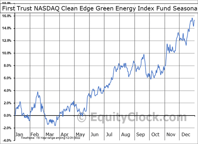 QCLN: Bullish Seasonality Through Mid-January