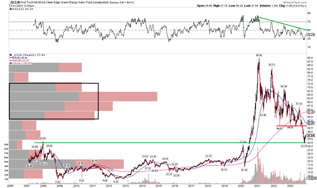 QCLN: Holds Long-Term Support, Mid-$40s Resistance, Downtrending RSI