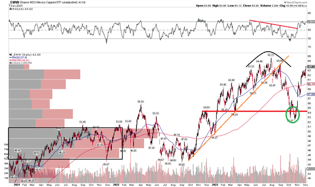 EWW: Bullish False Breakdown, Rebound Rally Confirmed by an RSI Breakout