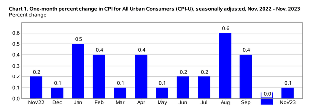 Headline CPI Ticks Up 0.1% in November, Up From October's 0.0% Print
