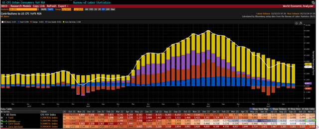 CPI Contributions