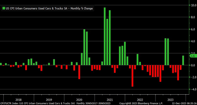 Used Car & Trucks CPI Jumps For the First Time in 6 Months