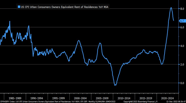 Owners' Equivalent Rent CPI Rate Coming Down, Further To Go