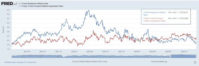 Breakeven Inflation Rates Suggest Tame Inflation in the Years Ahead