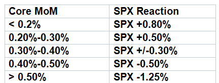 Goldman's S&P 500 CPI Day Performance Matrix