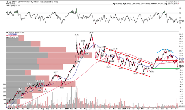 GSG: Bearish Downtrend Breaks, Key Support Near $19