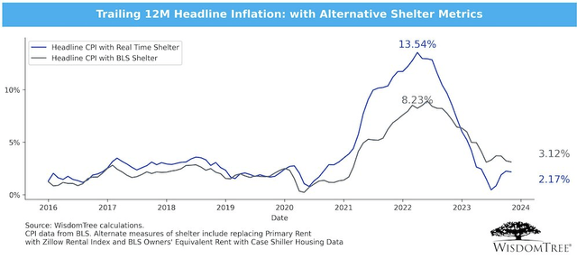 CPI Near 2.2% Using Real-Time Shelter Metrics