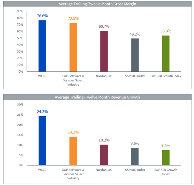 WCLD Portfolio: High Margins, High Revenue Growth