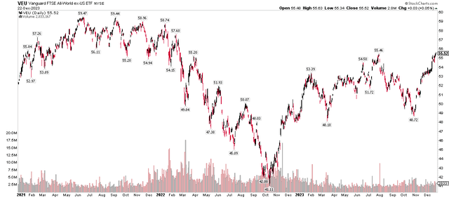 VEU Foreign Stocks: Fresh 22-Month Highs