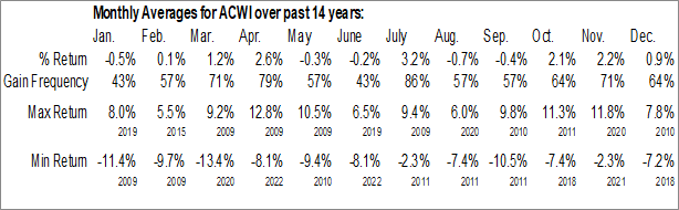 ACWI: Weak Early-Year Positivity Rate