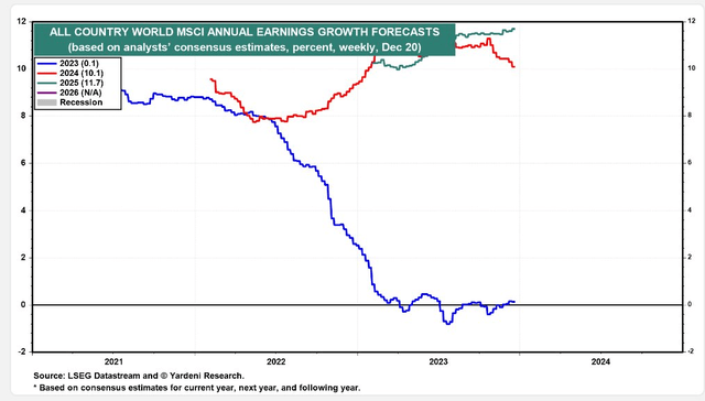 ACWI: 0% EPS Growth in 2023, +10% in 2024 (Expected)