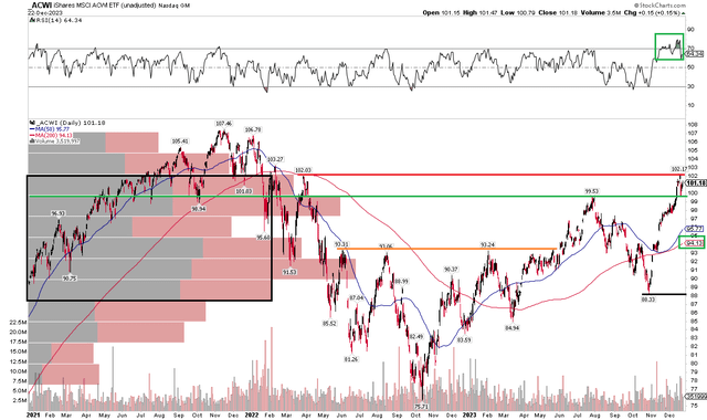 ACWI: $102 Resistance, $93 Support. Eyeing $110 Upside Target, $94 Downside Gap.