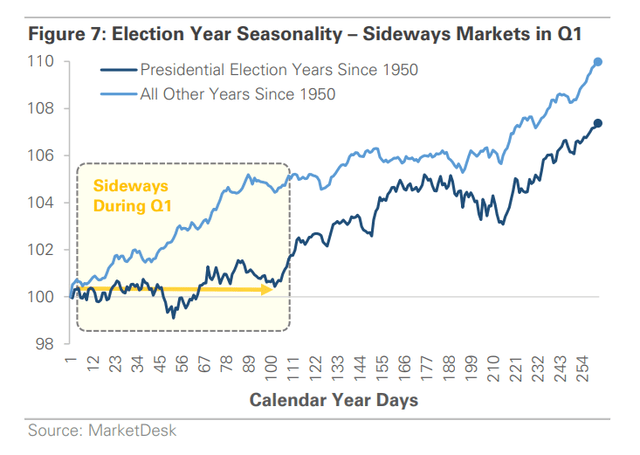 Dangerous Q1 Ahead? Volatile Start to Election Years.