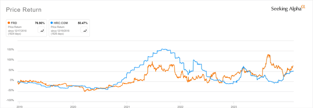 Friedman Industries share price correlation with HRC steel prices