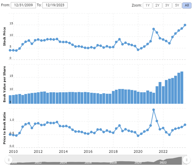 Friedman Industries P/B