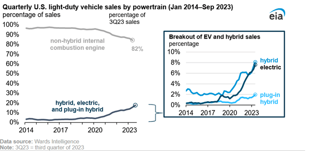Electric vehicles and hybrids grow to a record-high 18% of U.S. light-duty vehicle sales