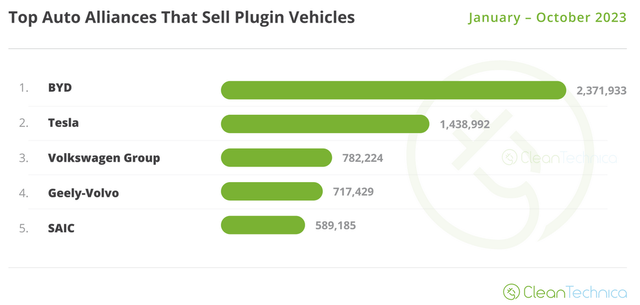 Top selling global plugin electric car auto groups Jan-October, 2023