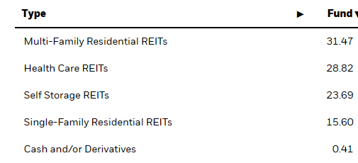 Sectors