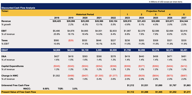 Paramount's DCF Model