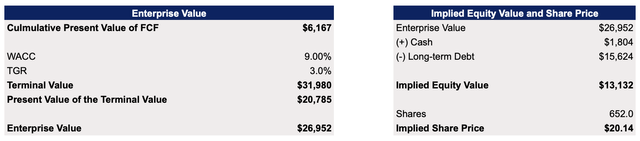 Paramount's DCF Model
