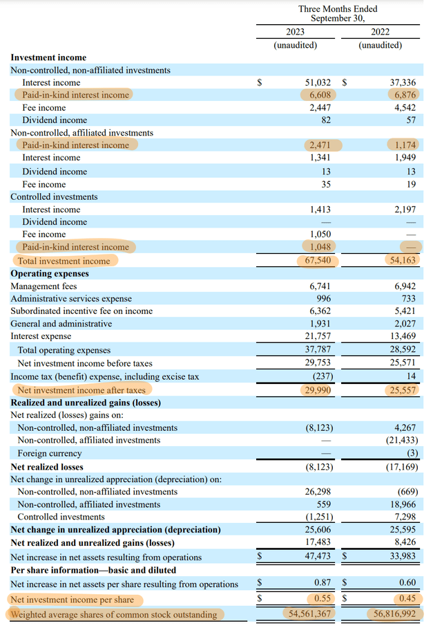 CION Investment Fiscal 2023 Third Quarter Income Statement
