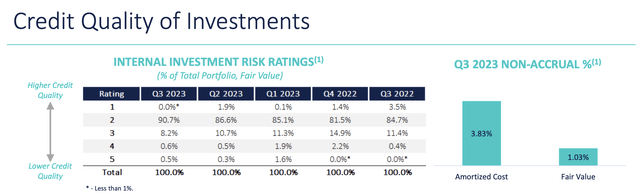 CION Investment Fiscal 2023 Third Quarter Credit Quality