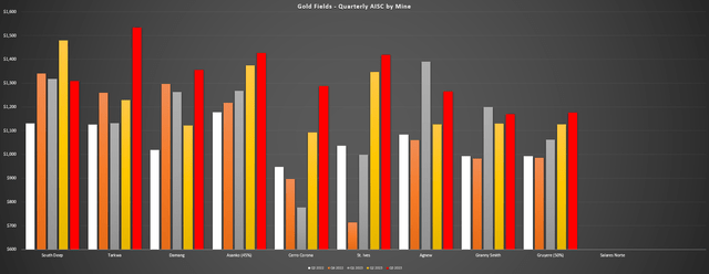 Gold Fields Quarterly AISC By Mine