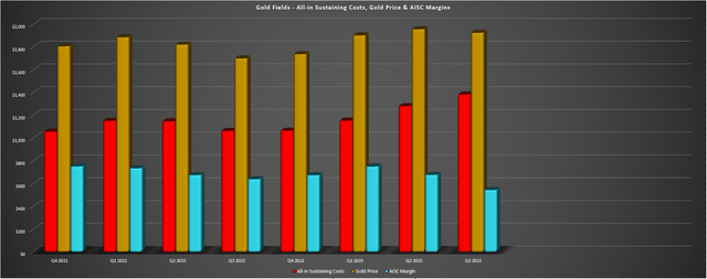 Gold Fields - AISC, Gold Price & AISC Margins