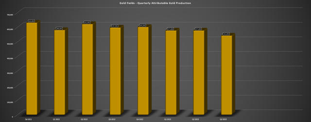 Gold Fields - Quarterly Attributable Gold Production