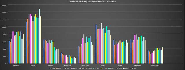 Gold Fields - Quarterly Production by Mine