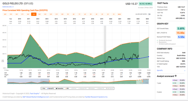 Gold Fields Historical Cash Flow Multiple